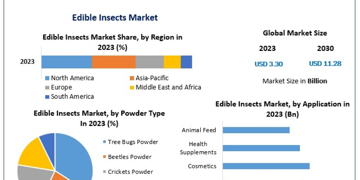 Edible Insects Market Industry Profile, Size, Determining Factors, and Future Insights