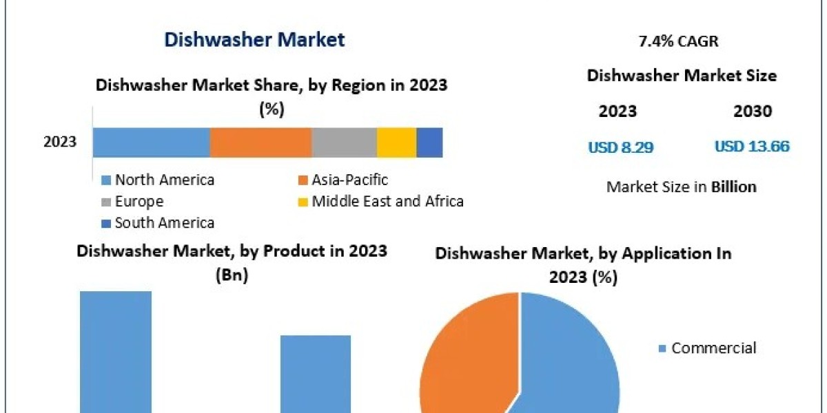 Asia Pacific Market Share: How Smart Dishwashers are Surging in India and China Amid Growing Urbanization