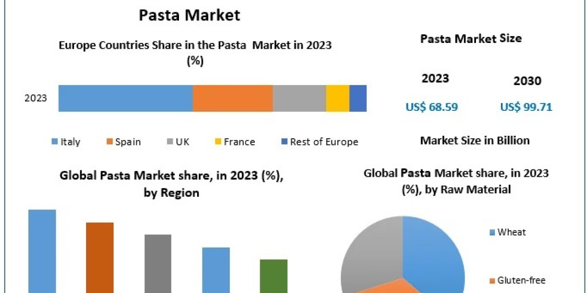 Pasta Market Industry Summary, Magnitude, Key Motivators, and Future Shifts