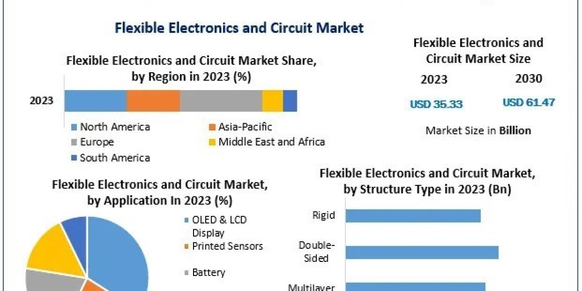 Flexible Electronics and Circuit Market Industry Trends, Size, Future Plans, Revenue and Analysis