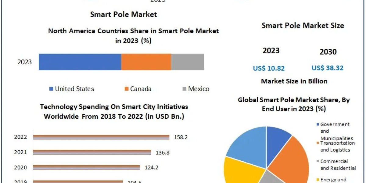 Smart Pole Market Trends 2024-2030: Innovations Shaping the Smart City Revolution